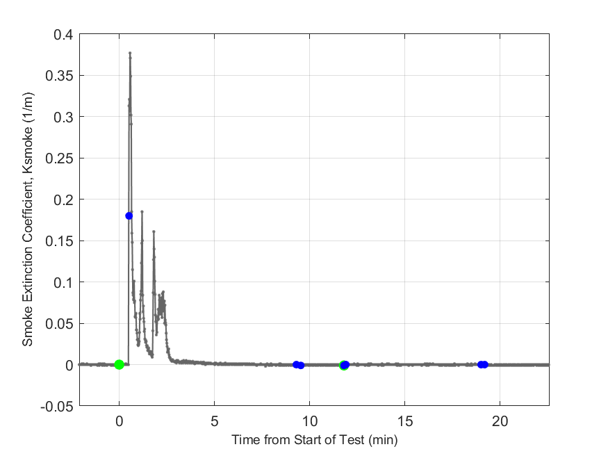 Plot of Smoke Laser Extinction Coefficient in hood exhaust stream.