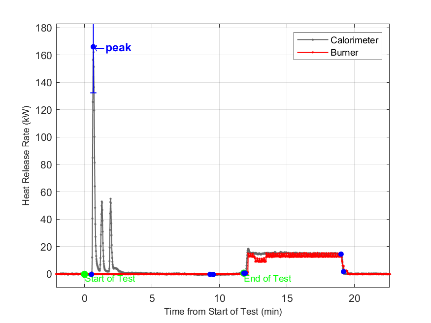 Plot of Fire Heat Release Rate with event markers. Uncertainty bar shown at peak value.