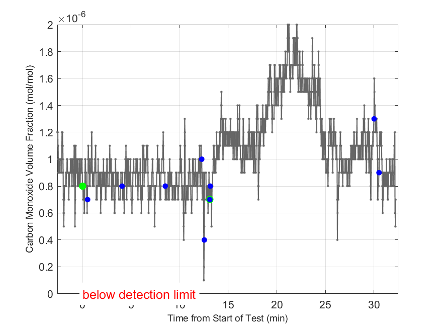 Plot of Carbon Monoxide Dry Volume Fraction in hood exhaust stream.
