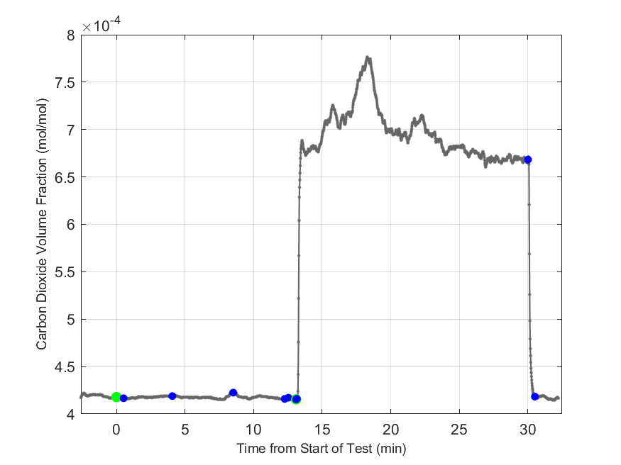 Plot of Carbon Dioxide Dry Volume Fraction in hood exhaust stream.