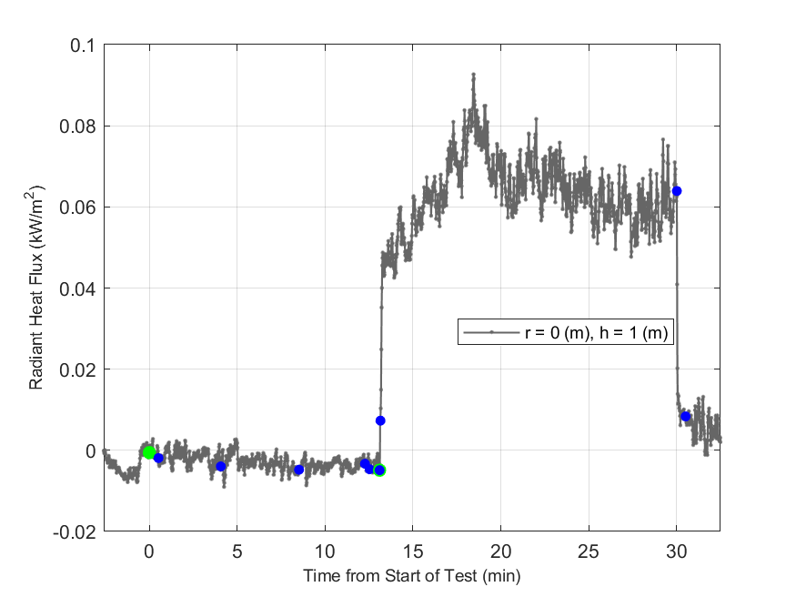 Plot of Radiant Heat Flux data with event markers. r= radial distance from center of hood, h=height above floor. 