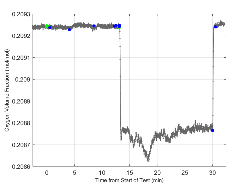 Plot of Oxygen Dry Volume Fraction in hood exhaust stream.