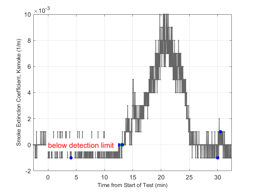Plot of Smoke Laser Extinction Coefficient in hood exhaust stream.