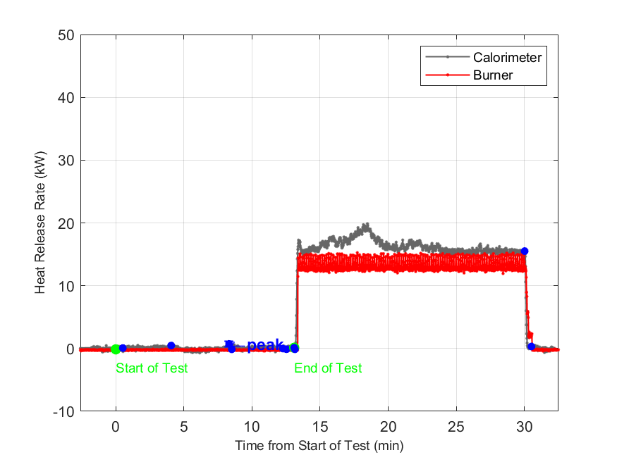 Plot of Fire Heat Release Rate with event markers. Uncertainty bar shown at peak value.