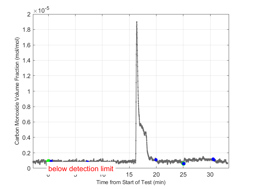 Plot of Carbon Monoxide Dry Volume Fraction in hood exhaust stream.