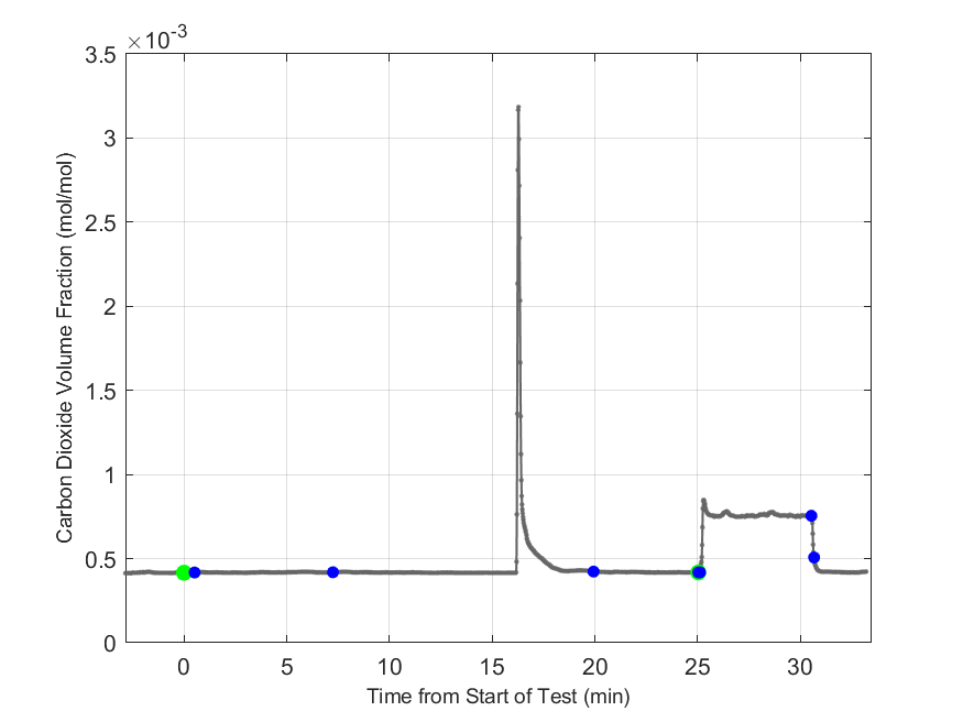 Plot of Carbon Dioxide Dry Volume Fraction in hood exhaust stream.