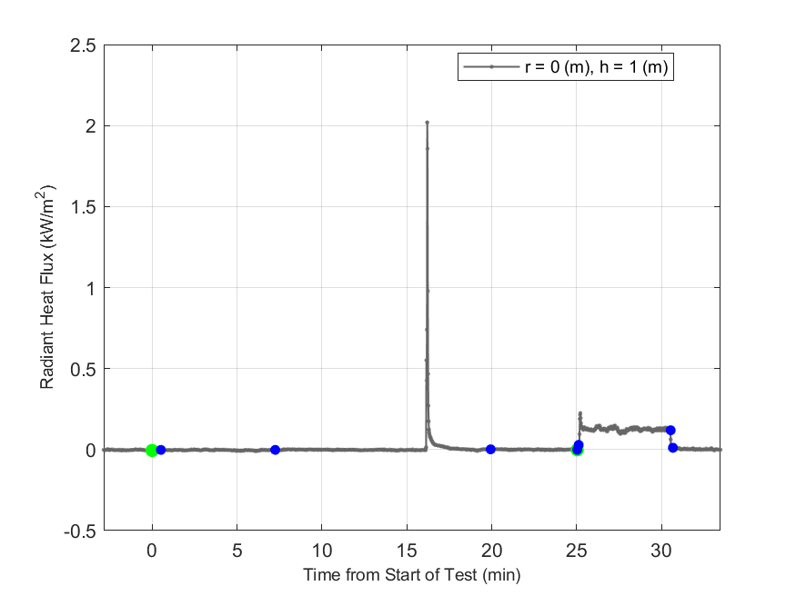 Plot of Radiant Heat Flux data with event markers. r= radial distance from center of hood, h=height above floor. 