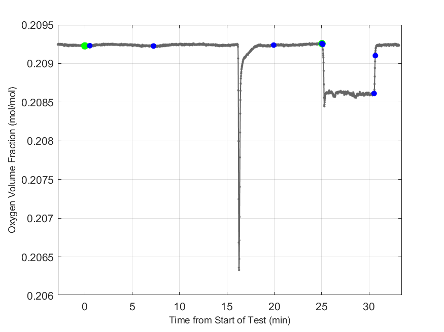 Plot of Oxygen Dry Volume Fraction in hood exhaust stream.