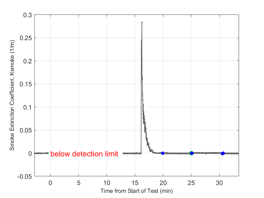 Plot of Smoke Laser Extinction Coefficient in hood exhaust stream.