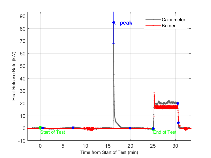Plot of Fire Heat Release Rate with event markers. Uncertainty bar shown at peak value.