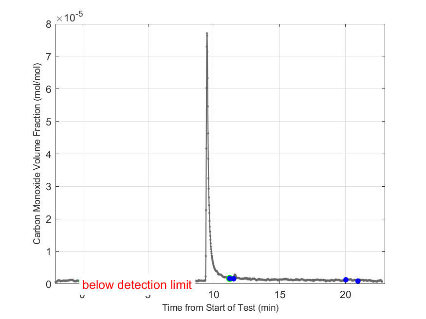 Plot of Carbon Monoxide Dry Volume Fraction in hood exhaust stream.