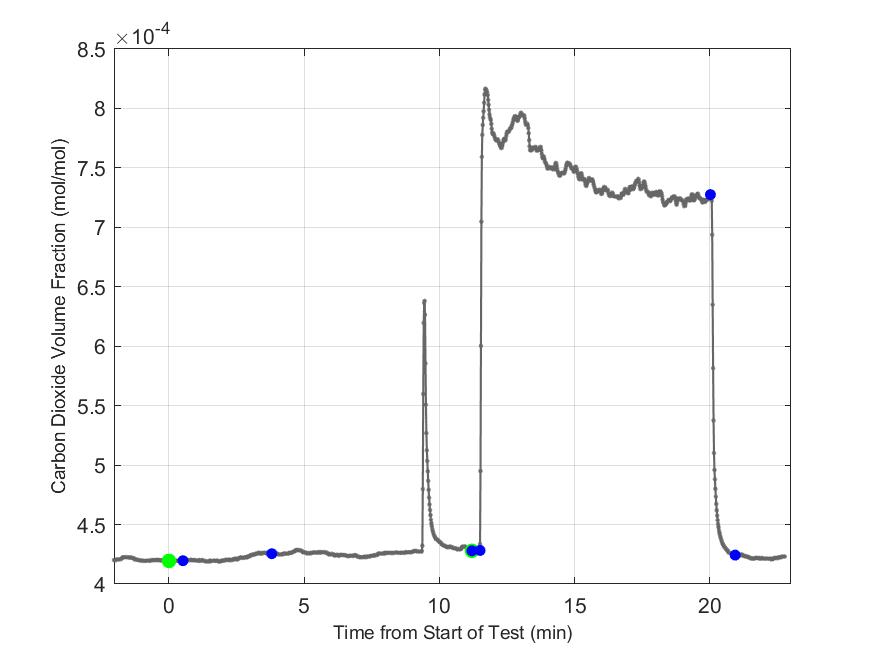 Plot of Carbon Dioxide Dry Volume Fraction in hood exhaust stream.