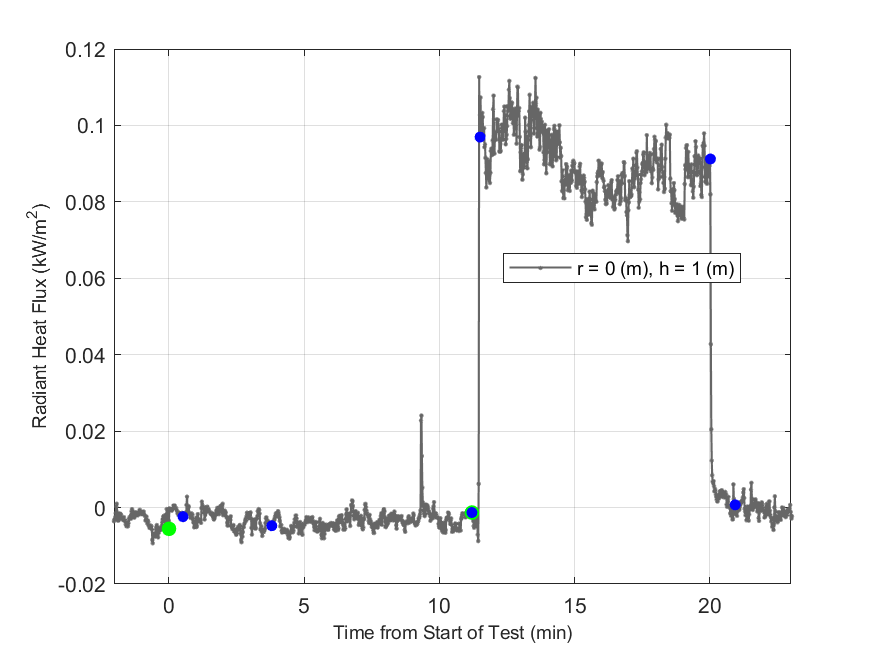 Plot of Radiant Heat Flux data with event markers. r= radial distance from center of hood, h=height above floor. 