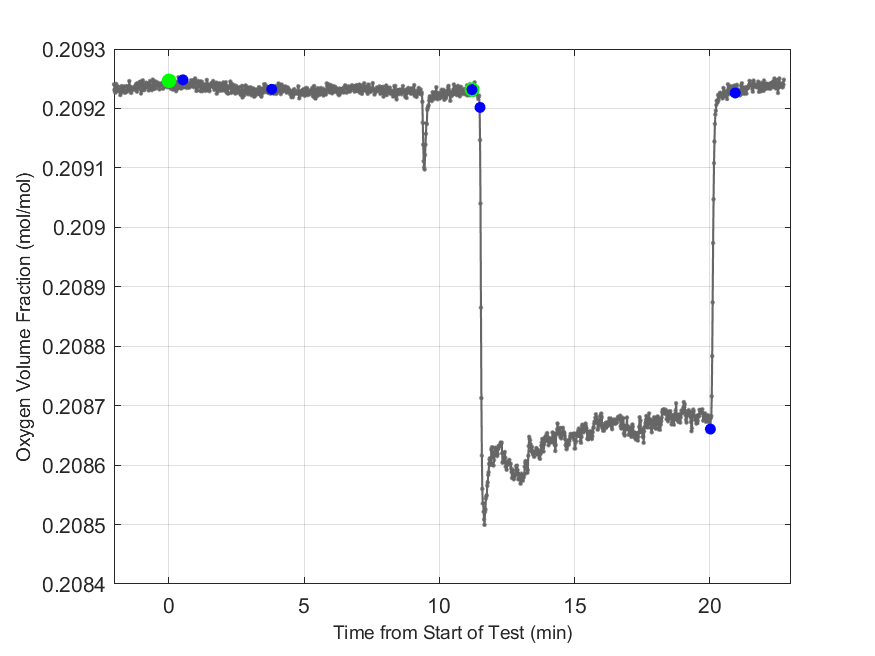 Plot of Oxygen Dry Volume Fraction in hood exhaust stream.