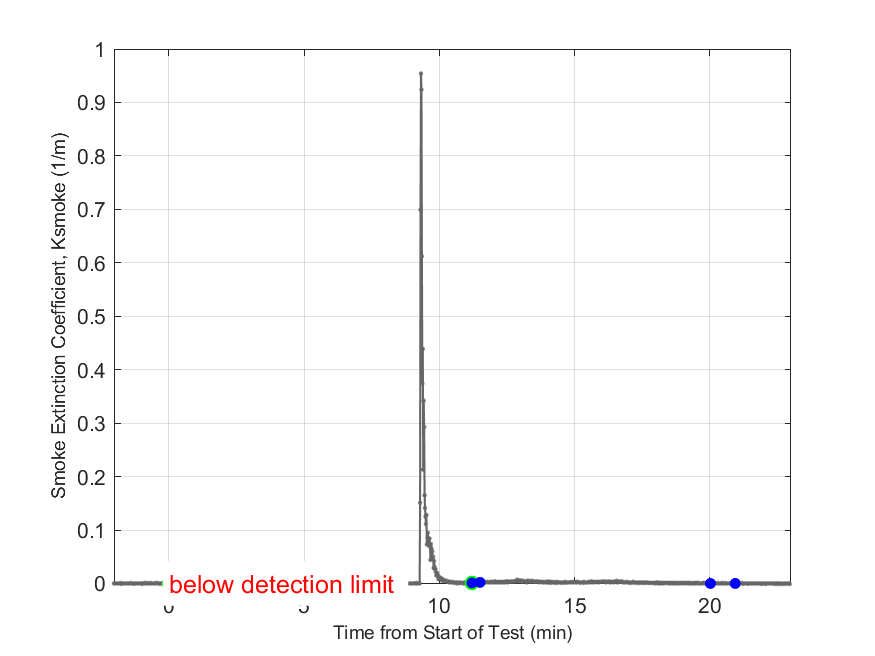 Plot of Smoke Laser Extinction Coefficient in hood exhaust stream.