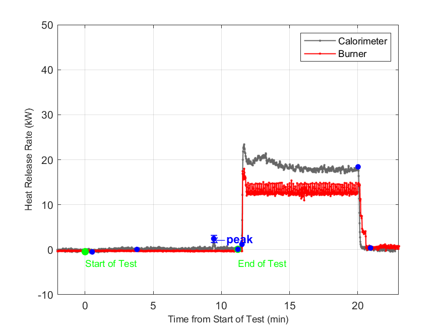 Plot of Fire Heat Release Rate with event markers. Uncertainty bar shown at peak value.