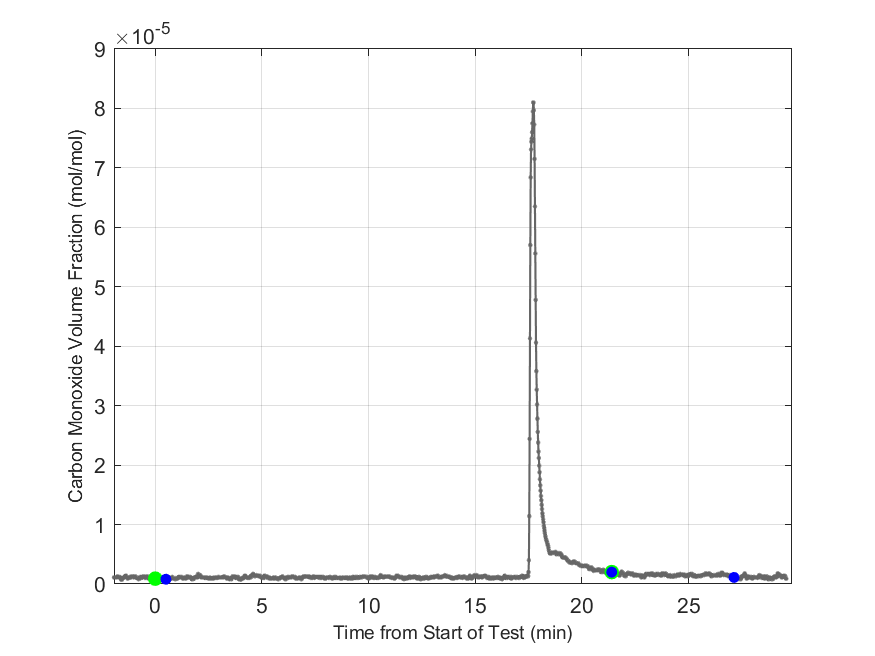 Plot of Carbon Monoxide Dry Volume Fraction in hood exhaust stream.