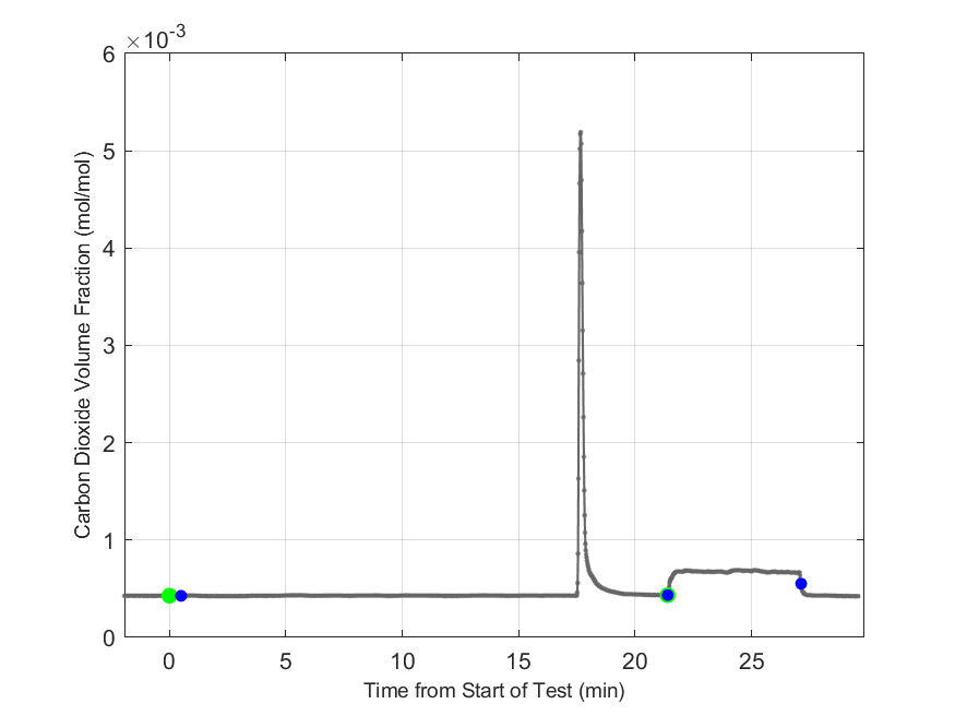 Plot of Carbon Dioxide Dry Volume Fraction in hood exhaust stream.