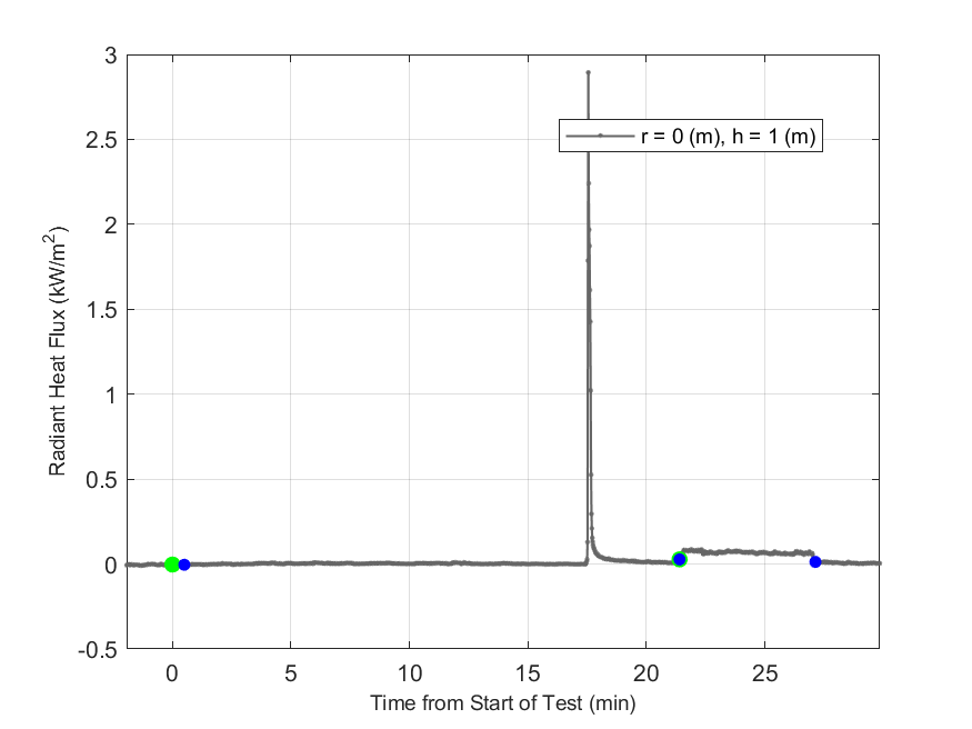 Plot of Radiant Heat Flux data with event markers. r= radial distance from center of hood, h=height above floor. 