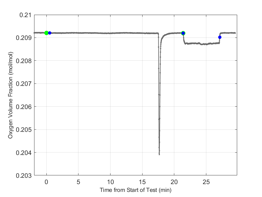 Plot of Oxygen Dry Volume Fraction in hood exhaust stream.