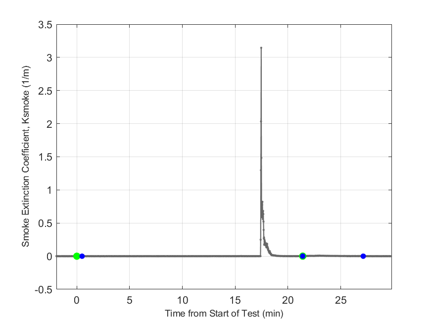 Plot of Smoke Laser Extinction Coefficient in hood exhaust stream.