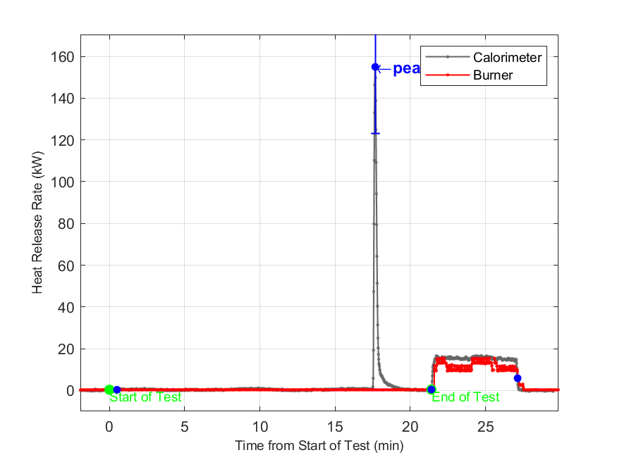 Plot of Fire Heat Release Rate with event markers. Uncertainty bar shown at peak value.