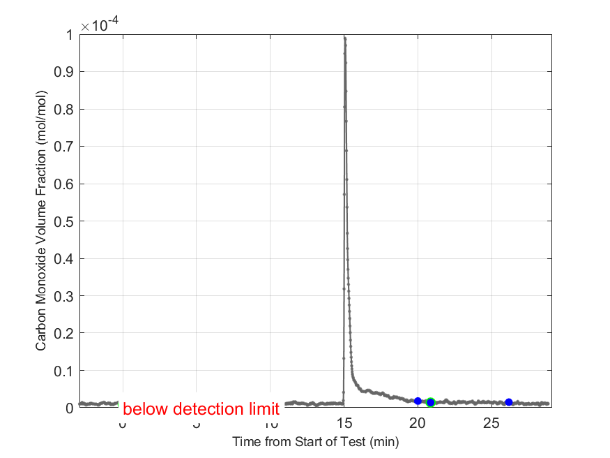 Plot of Carbon Monoxide Dry Volume Fraction in hood exhaust stream.