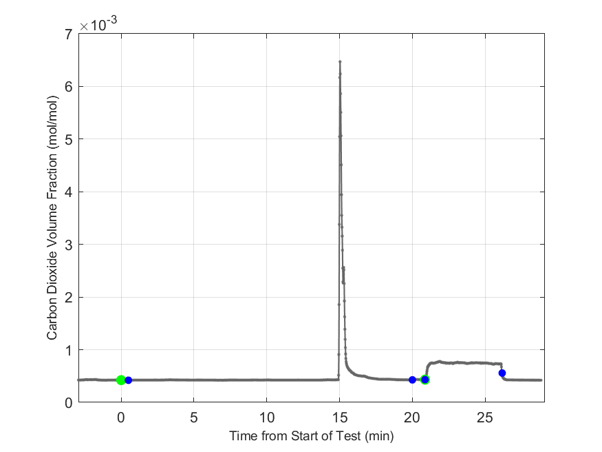 Plot of Carbon Dioxide Dry Volume Fraction in hood exhaust stream.