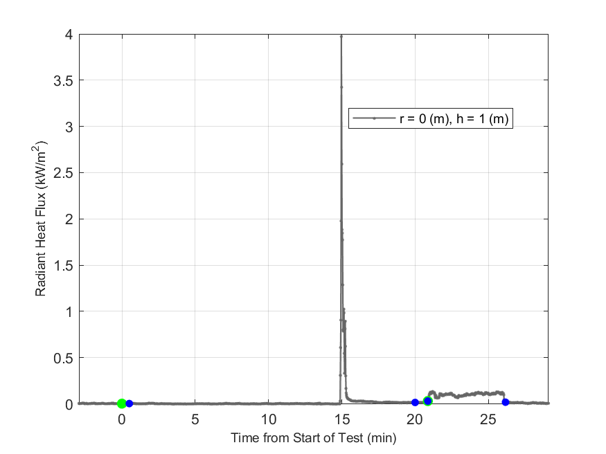 Plot of Radiant Heat Flux data with event markers. r= radial distance from center of hood, h=height above floor. 