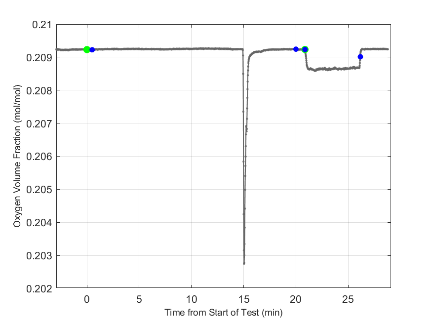 Plot of Oxygen Dry Volume Fraction in hood exhaust stream.