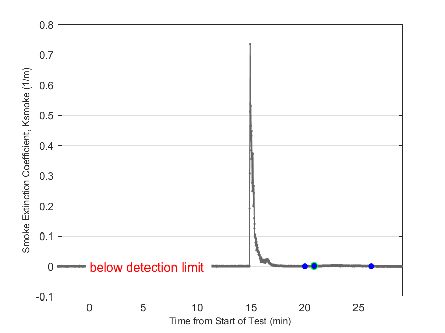 Plot of Smoke Laser Extinction Coefficient in hood exhaust stream.