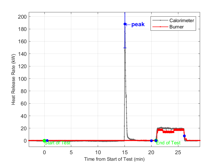 Plot of Fire Heat Release Rate with event markers. Uncertainty bar shown at peak value.