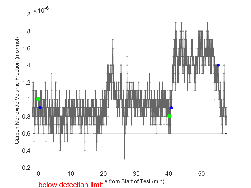 Plot of Carbon Monoxide Dry Volume Fraction in hood exhaust stream.