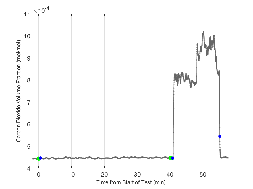 Plot of Carbon Dioxide Dry Volume Fraction in hood exhaust stream.