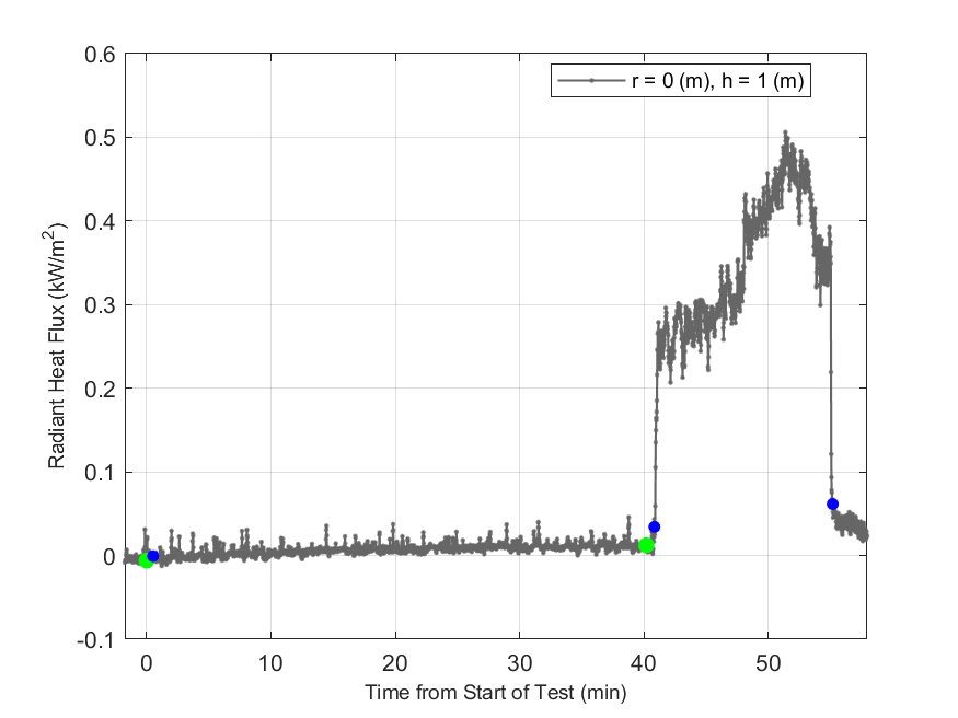 Plot of Radiant Heat Flux data with event markers. r= radial distance from center of hood, h=height above floor. 