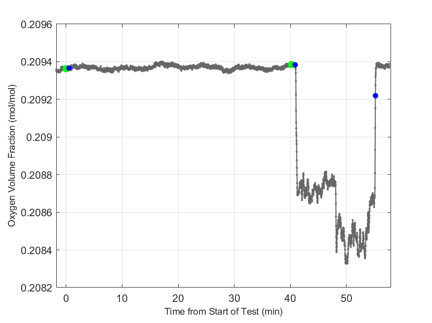 Plot of Oxygen Dry Volume Fraction in hood exhaust stream.