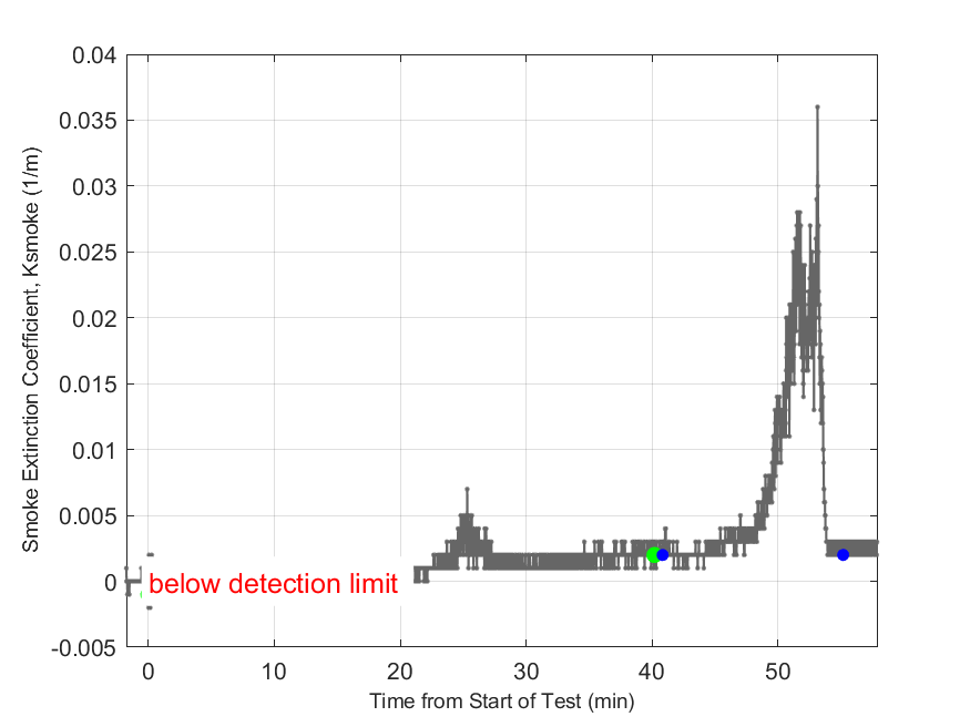 Plot of Smoke Laser Extinction Coefficient in hood exhaust stream.