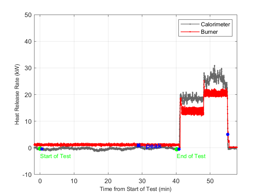 Plot of Fire Heat Release Rate with event markers. Uncertainty bar shown at peak value.