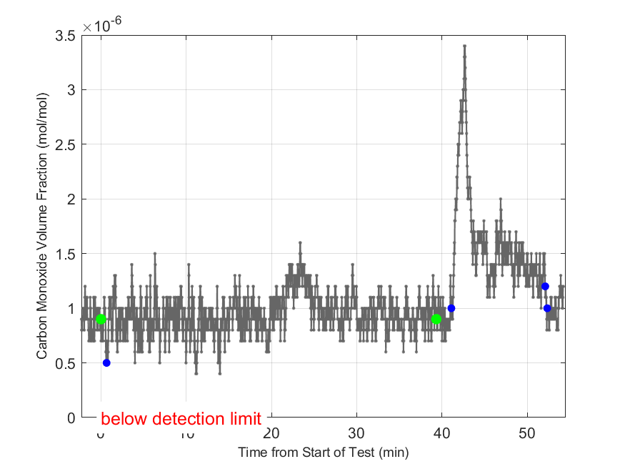Plot of Carbon Monoxide Dry Volume Fraction in hood exhaust stream.