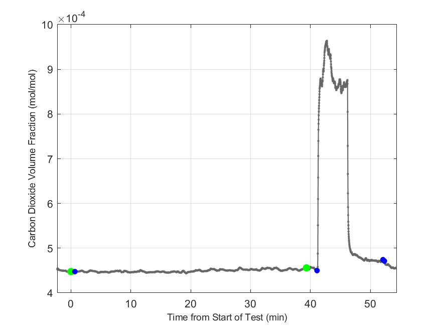 Plot of Carbon Dioxide Dry Volume Fraction in hood exhaust stream.
