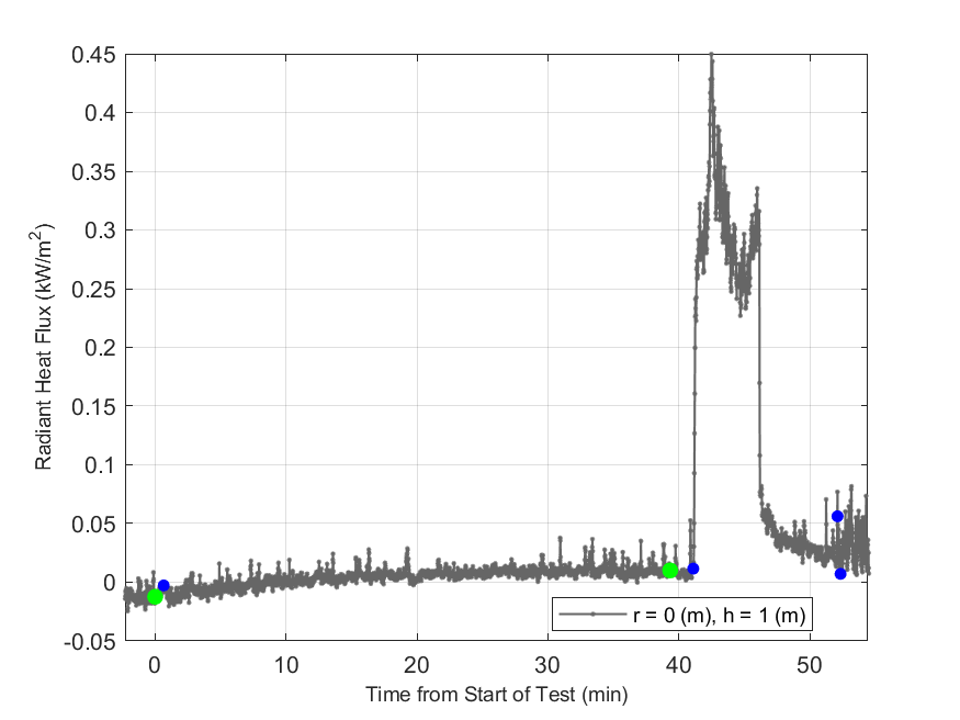 Plot of Radiant Heat Flux data with event markers. r= radial distance from center of hood, h=height above floor. 