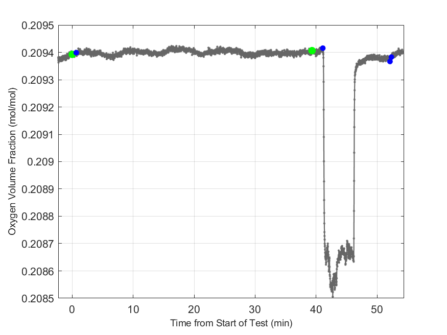 Plot of Oxygen Dry Volume Fraction in hood exhaust stream.