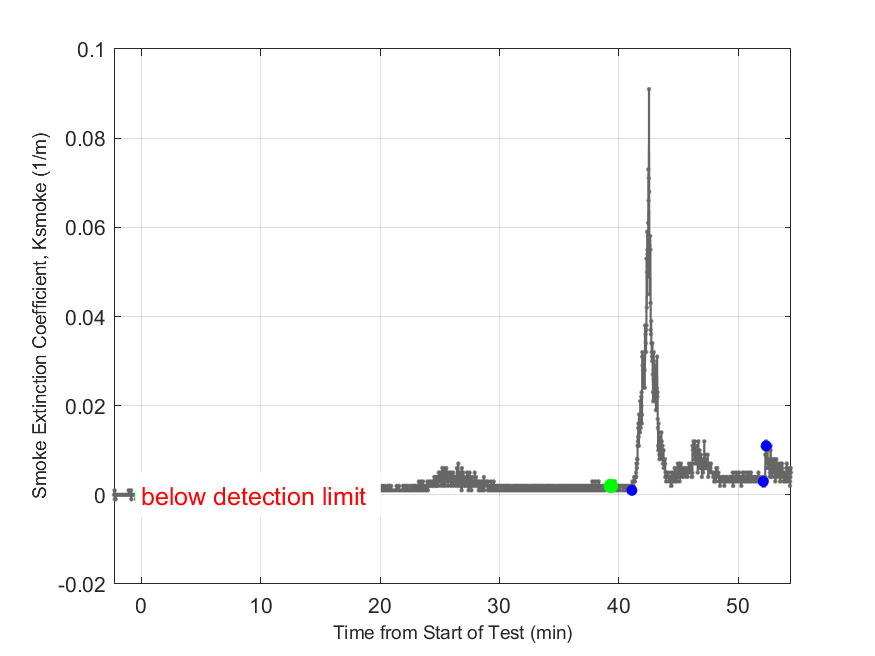 Plot of Smoke Laser Extinction Coefficient in hood exhaust stream.