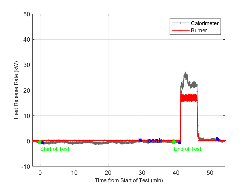 Plot of Fire Heat Release Rate with event markers. Uncertainty bar shown at peak value.