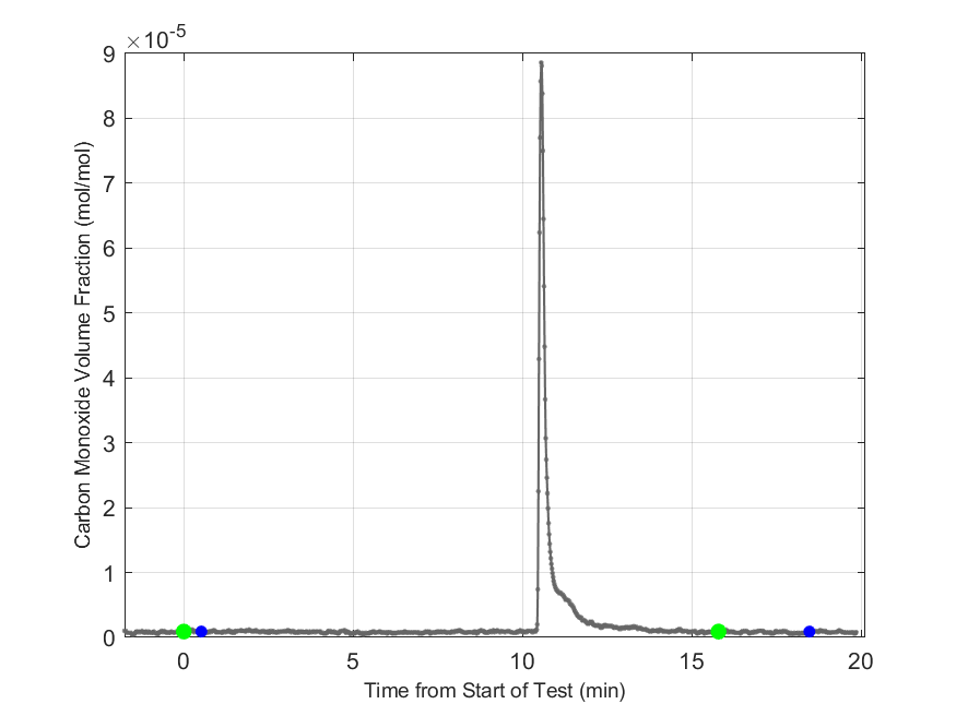 Plot of Carbon Monoxide Dry Volume Fraction in hood exhaust stream.