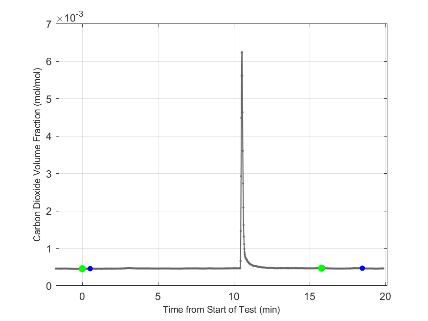 Plot of Carbon Dioxide Dry Volume Fraction in hood exhaust stream.
