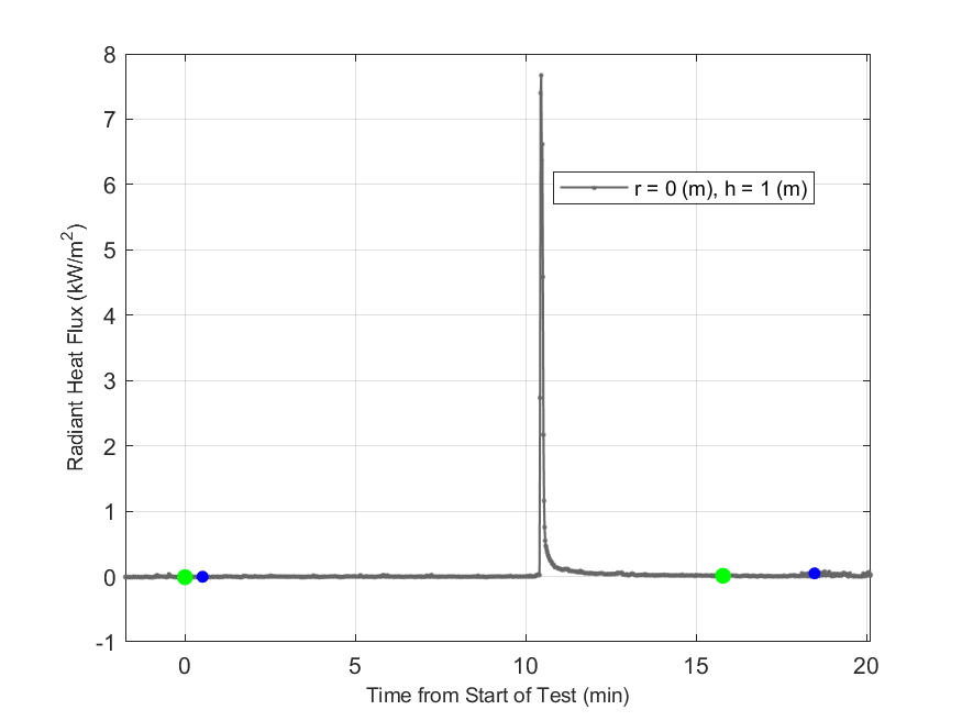 Plot of Radiant Heat Flux data with event markers. r= radial distance from center of hood, h=height above floor. 