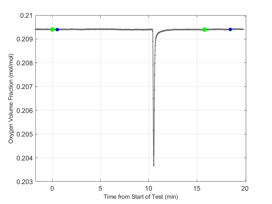 Plot of Oxygen Dry Volume Fraction in hood exhaust stream.