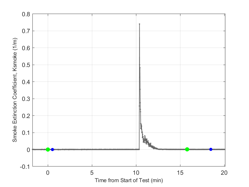 Plot of Smoke Laser Extinction Coefficient in hood exhaust stream.