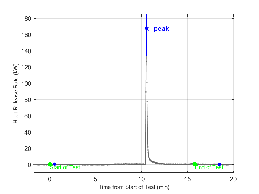 Plot of Fire Heat Release Rate with event markers. Uncertainty bar shown at peak value.